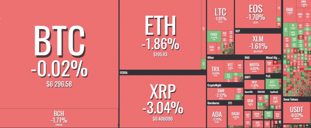 gia bitcoin hom nay 1510 giao dich quanh 6240 usd imf canh bao ve tang truong cua tien ky thuat so