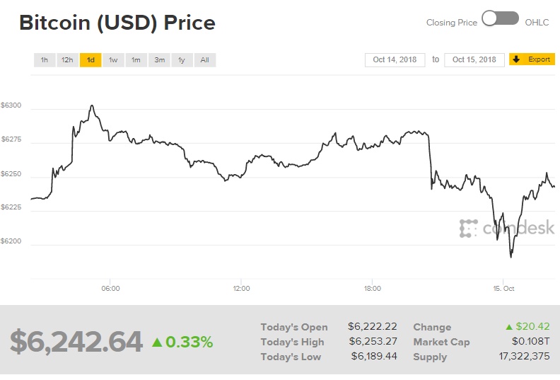 gia bitcoin hom nay 1510 giao dich quanh 6240 usd imf canh bao ve tang truong cua tien ky thuat so
