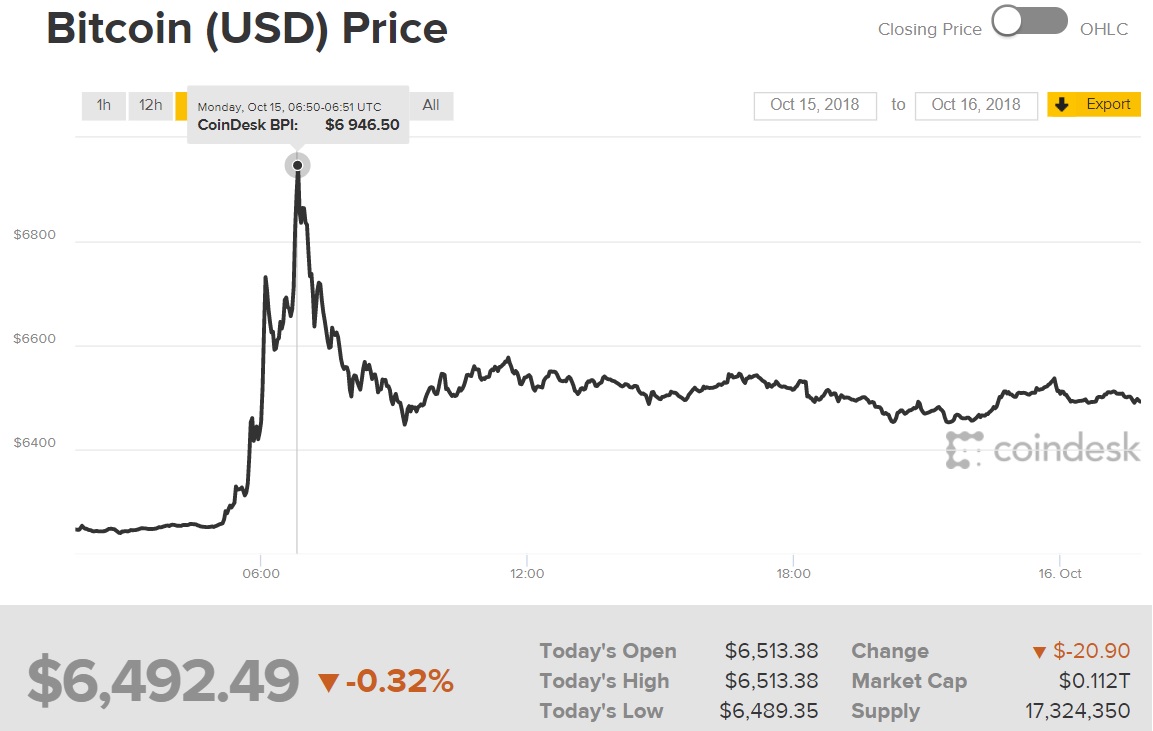 Diễn biến giá bitcoin