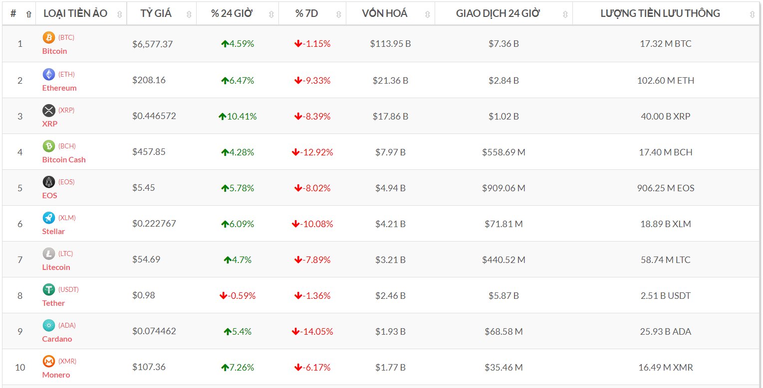 Top 10 đồng tiền số theo vốn hóa (Nguồn tỷ giá bitcoin-news.vn)