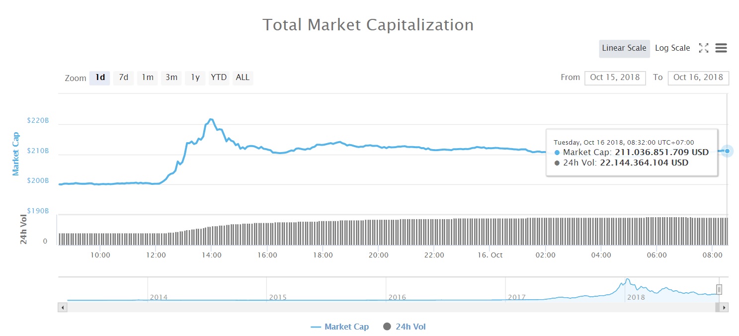 Tổng vốn hóa thị trường tiền kỹ thuật số (Nguồn CoinMarketcap)