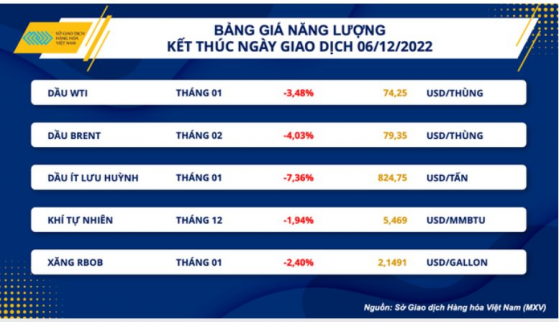 Dầu thô thế giới lao dốc xuống vùng giá thấp nhất trong năm 2022