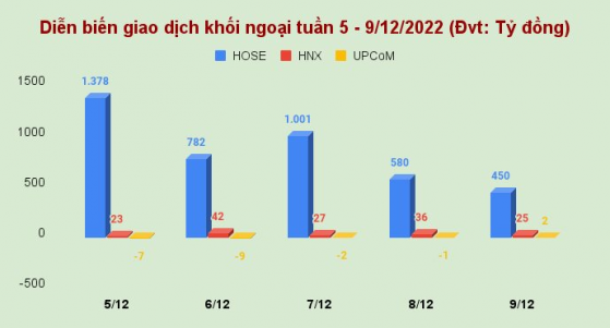 Thị trường chứng khoán tuần 5 - 9/12: VN-Index ngắt chuỗi 3 tuần hồi phục, khối ngoại - tự doanh tiếp tục mua ròng mạnh