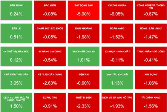 VN-Index giảm gần 20 điểm phiên đầu tuần, nhóm thủy sản đồng loạt 