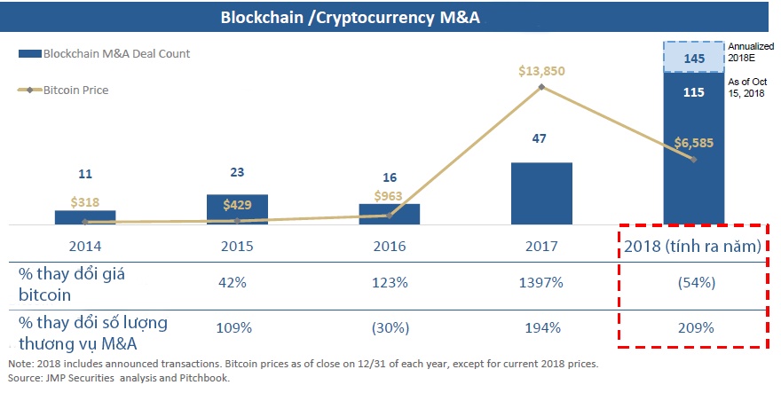Hoạt động M&A tiền kỹ thuật số/ blockchain