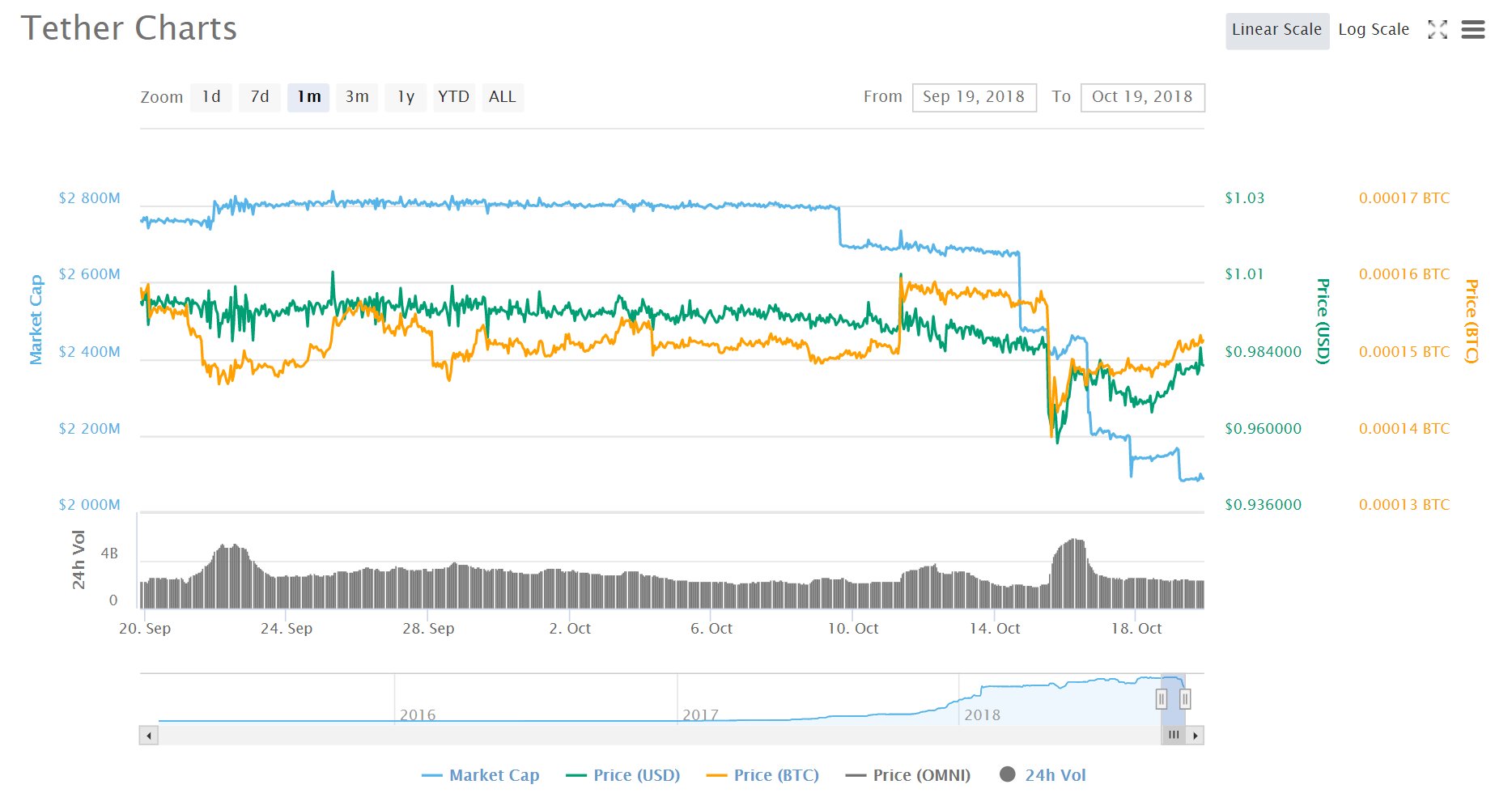 Giá USDT đang có biến động rất mạnh
