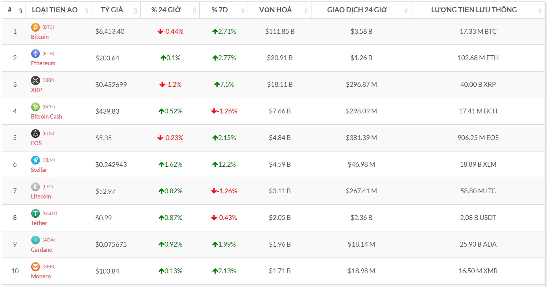 Top 10 đồng tiền số theo vốn hóa (Nguồn tỷ giá bitcoin-news.vn)