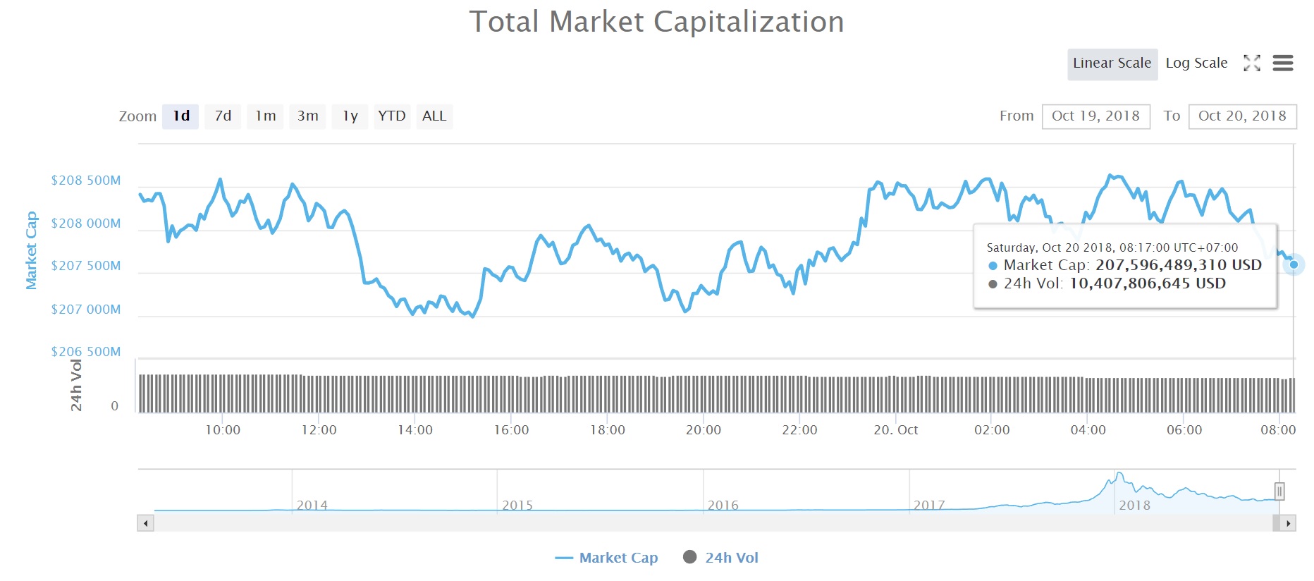 Tổng vốn hóa thị trường tiền kỹ thuật số (Nguồn CoinMarketcap)