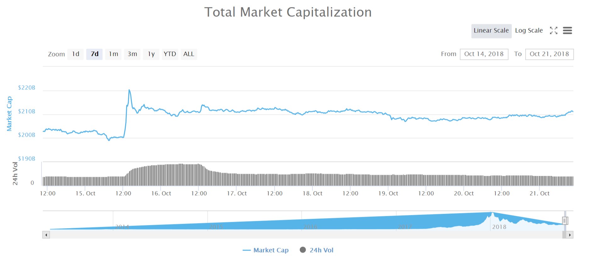 Tổng vốn hóa thị trường tiền kỹ thuật số (Nguồn CoinMarketcap)