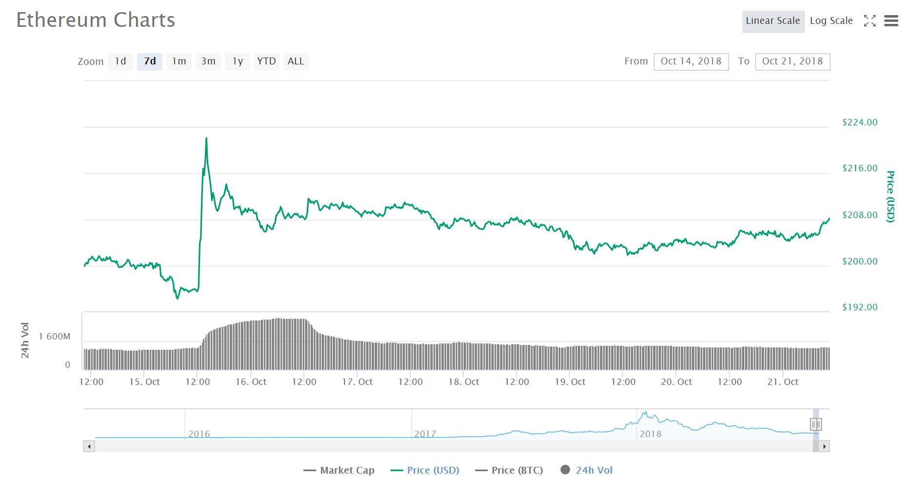 Biểu đồ giá Ethereum 7 ngày (Nguồn CoinMarketCap)