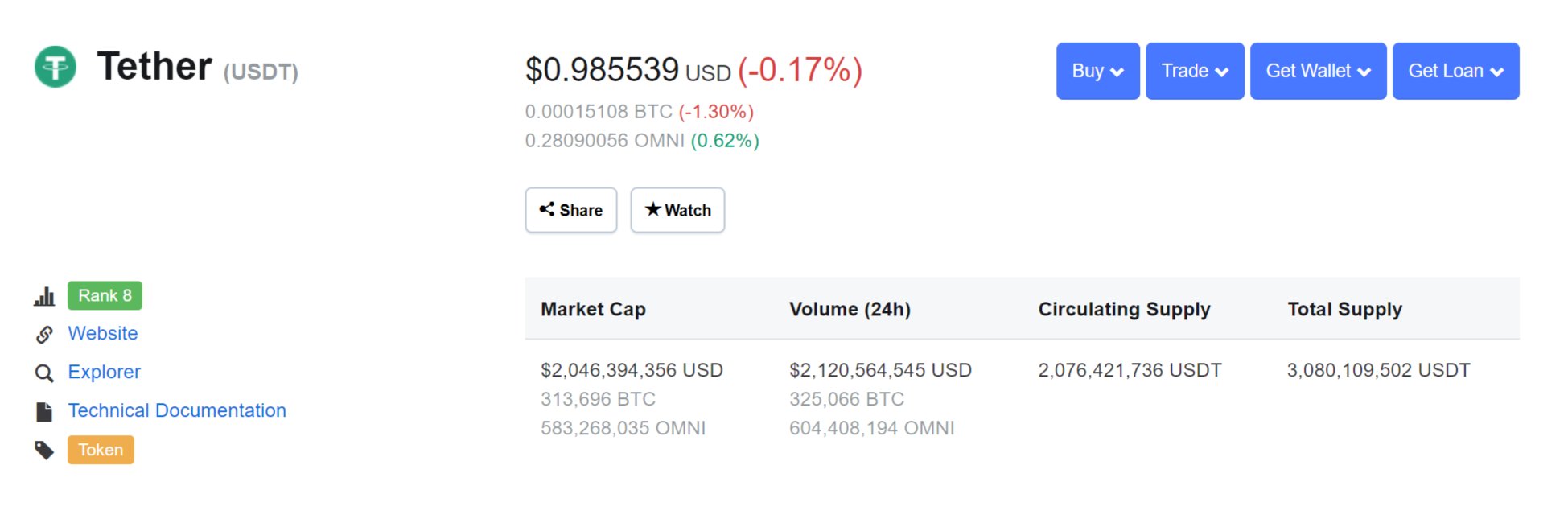 Biểu đồ giá Tether