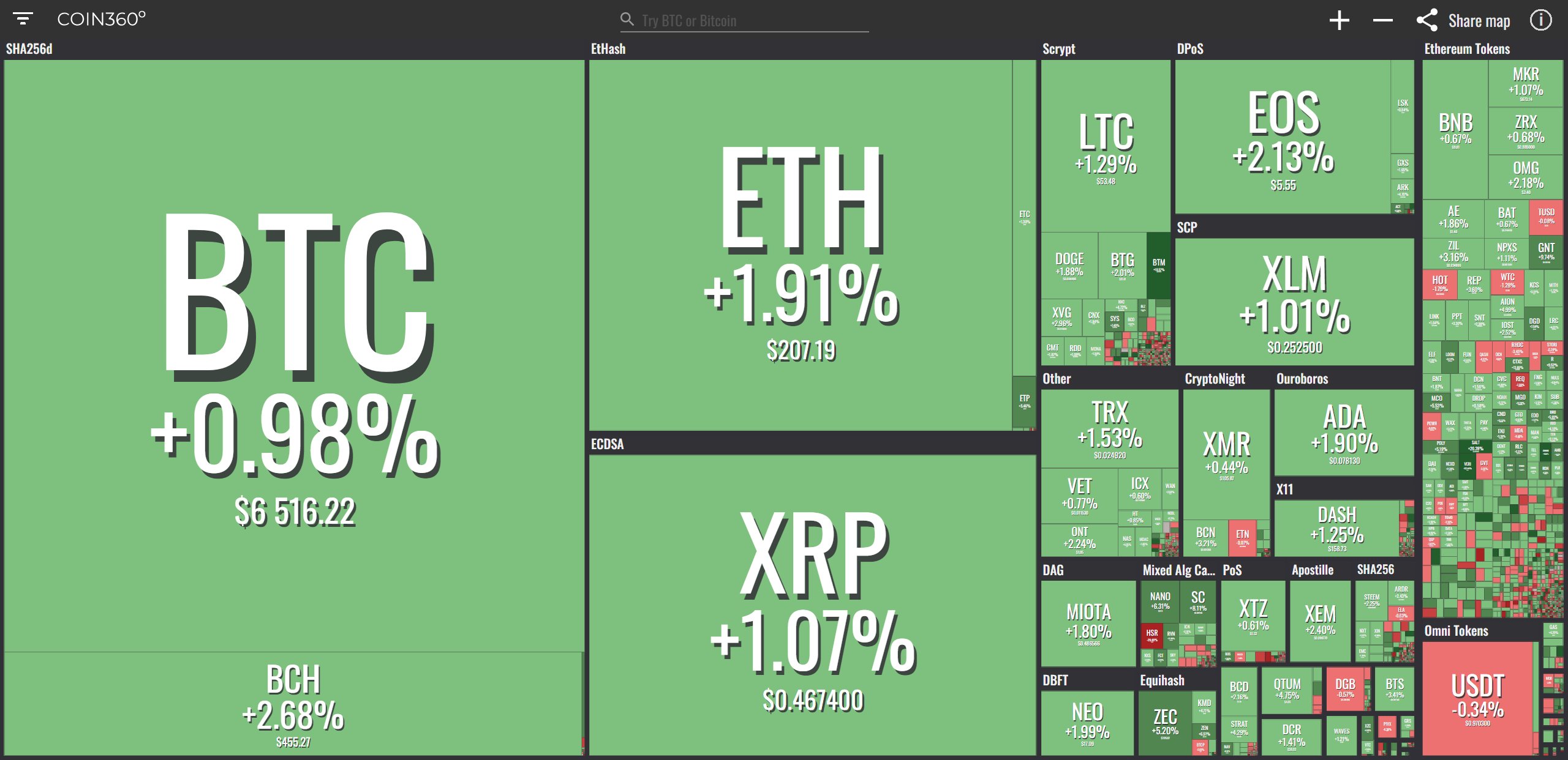 Toàn cảnh thị trường (Nguồn Coin360)