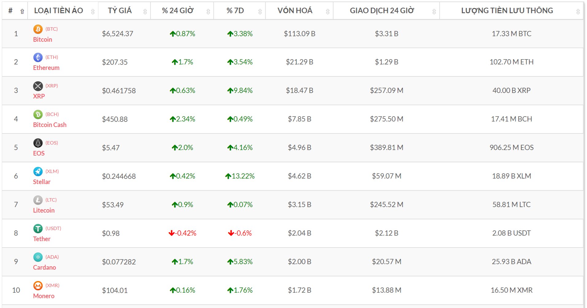 Top 10 đồng tiền số theo vốn hóa (Nguồn tỷ giá bitcoin-news.vn)
