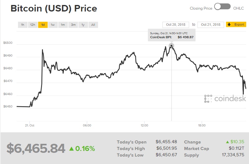gia bitcoin hom nay 2210 bao ve nguong ho tro 6000 nhtw nhat ban danh gia tieu cuc ve tien ao