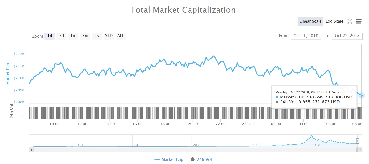 Tổng vốn hóa thị trường tiền kỹ thuật số (Nguồn CoinMarketcap)