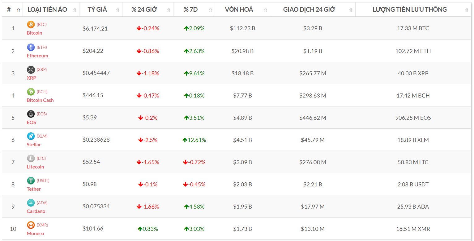 Top 10 đồng tiền số theo vốn hóa (Nguồn tỷ giá bitcoin-news.vn)