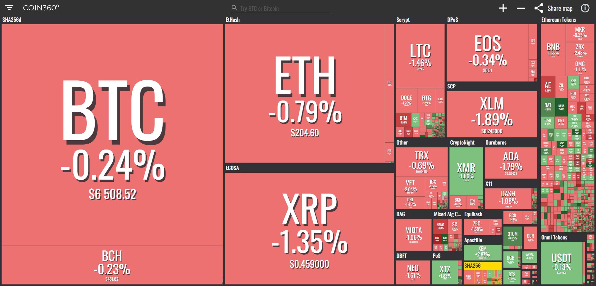 Toàn cảnh thị trường (Nguồn Coin360)