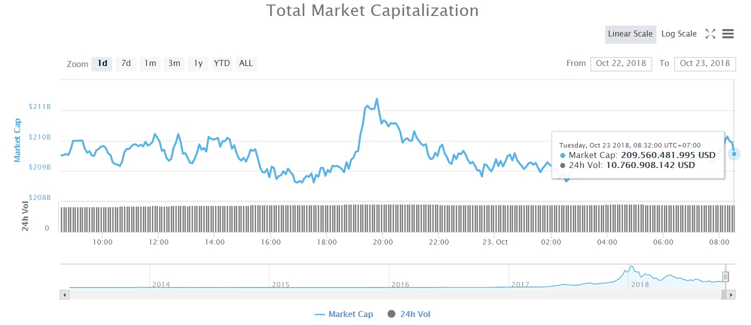 Tổng vốn hóa thị trường tiền kỹ thuật số (Nguồn CoinMarketcap)