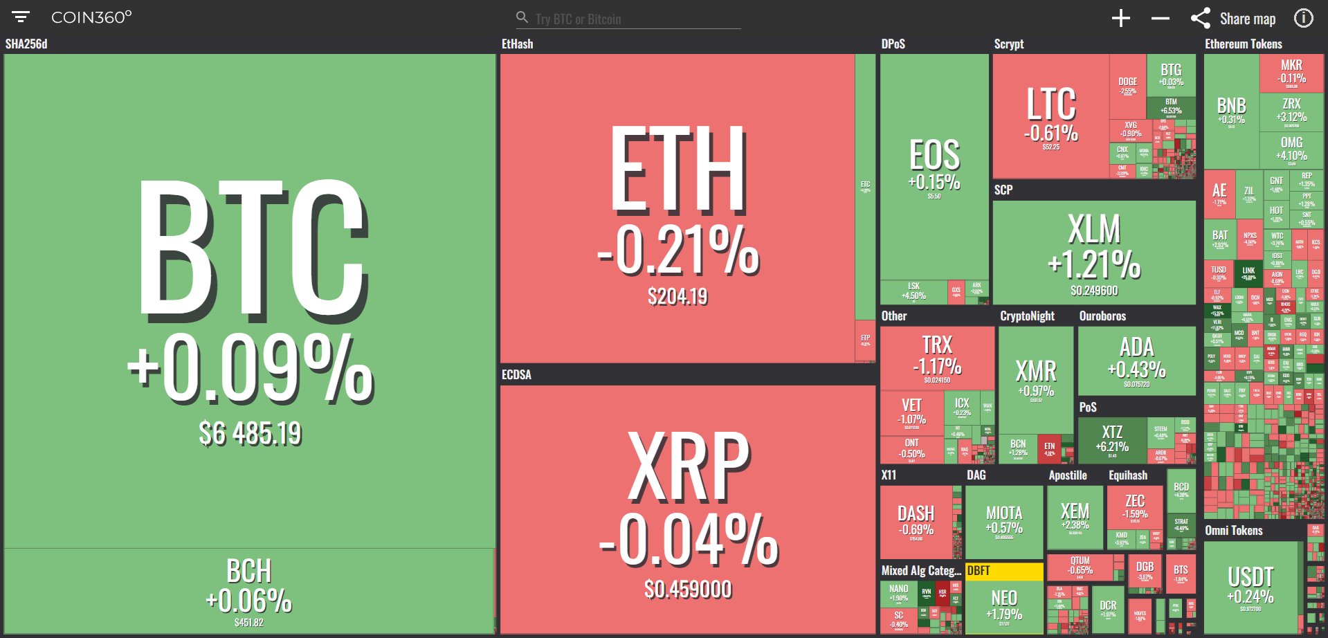 Toàn cảnh thị trường (Nguồn Coin360)