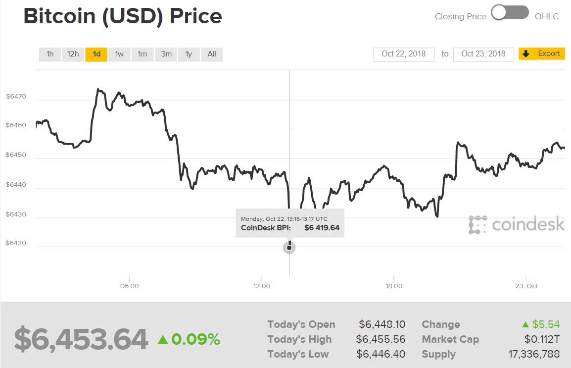 Diễn biến giá Bitcoin (Nguồn CoinDesk)