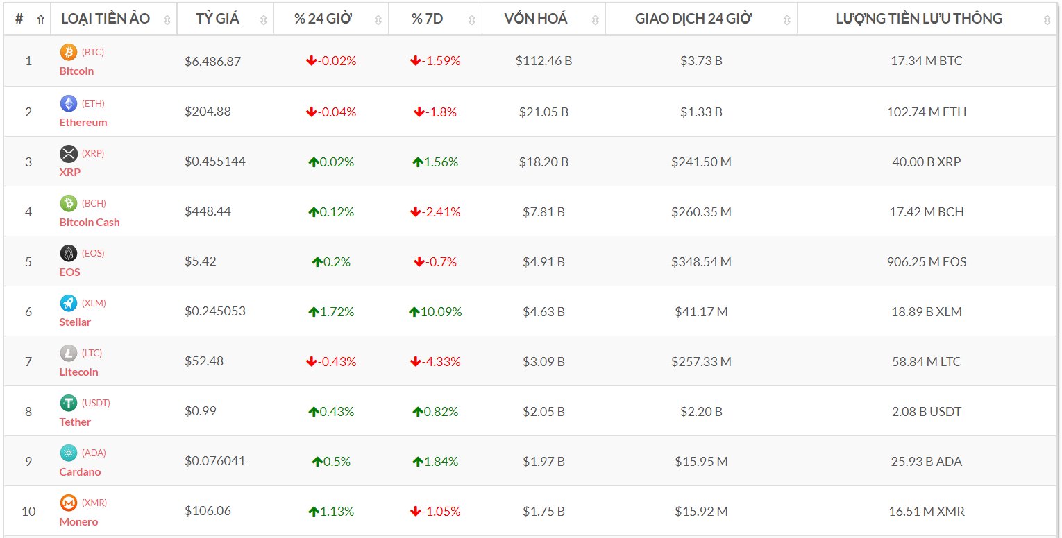 Top 10 đồng tiền số theo vốn hóa (Nguồn tỷ giá bitcoin-news.vn)