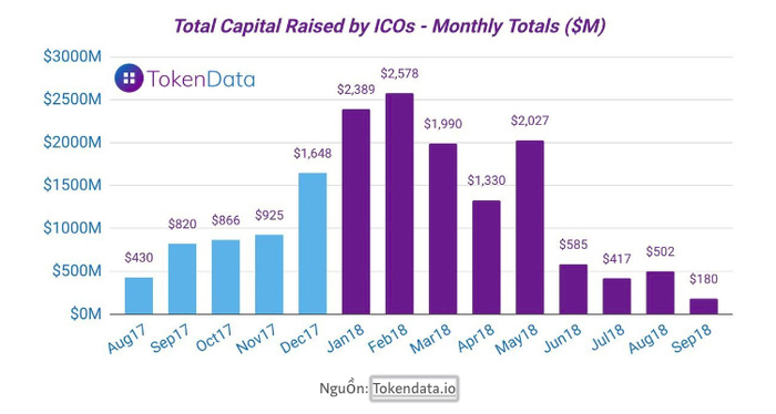 Các ICO đã cạn tiền