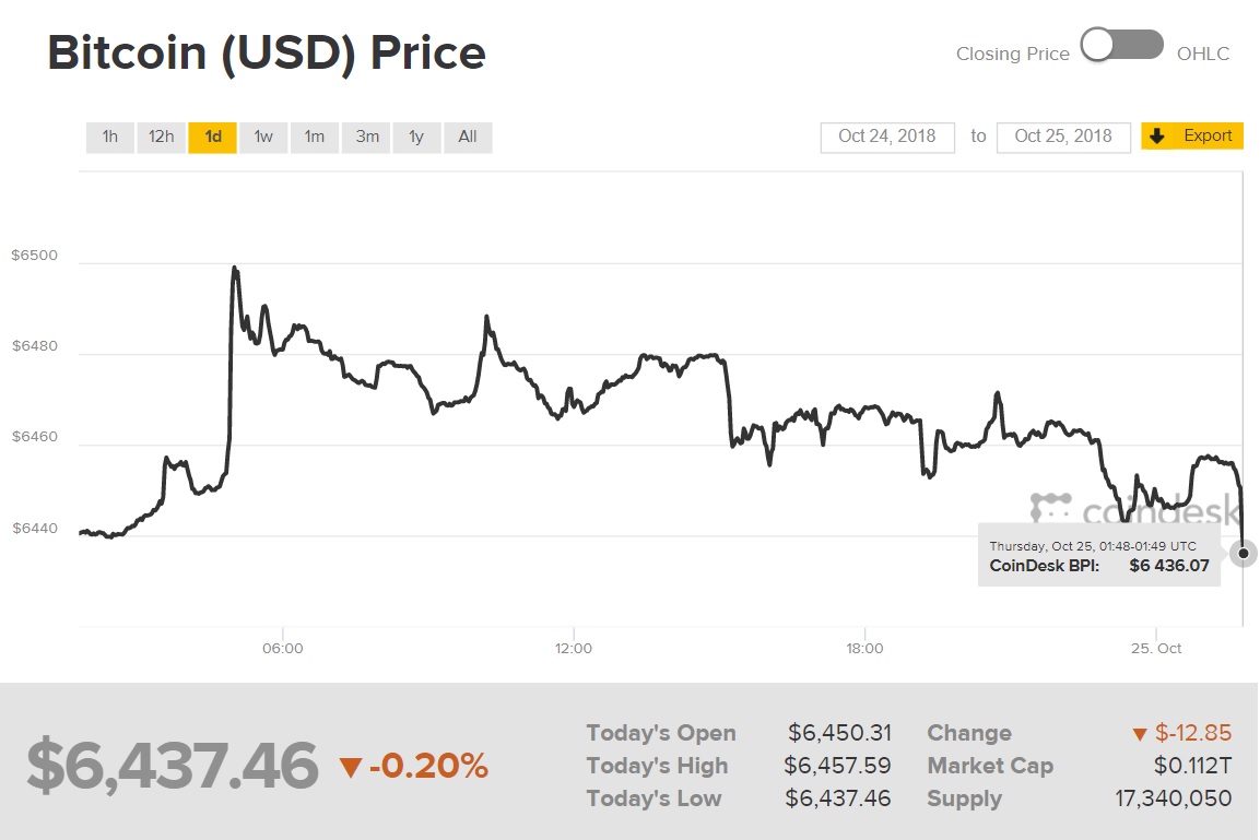 Diễn biến giá Bitcoin (Nguồn CoinDesk)