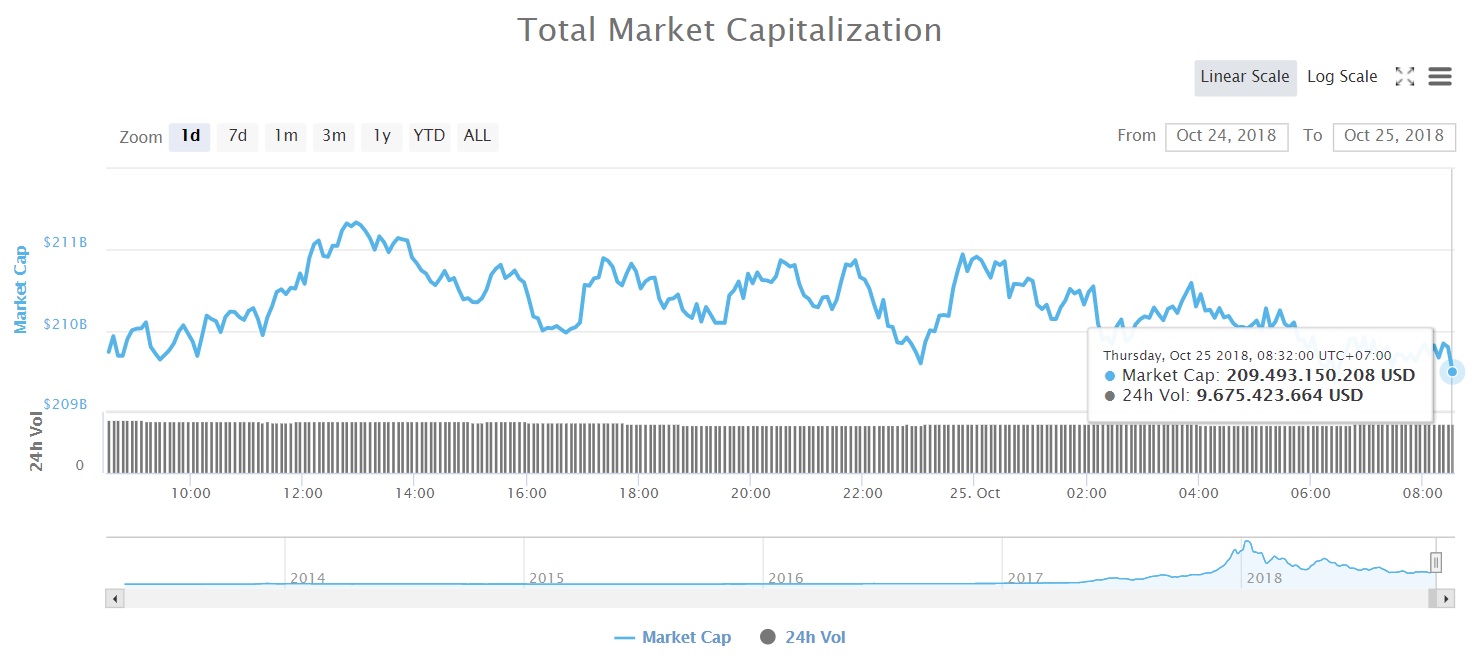 Tổng vốn hóa thị trường tiền kỹ thuật số (Nguồn CoinMarketcap)
