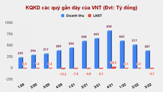 Tăng 39% chỉ 4 phiên sau xử phạt thuế, cổ phiếu VNT bị HNX cắt margin từ ngày 16/12