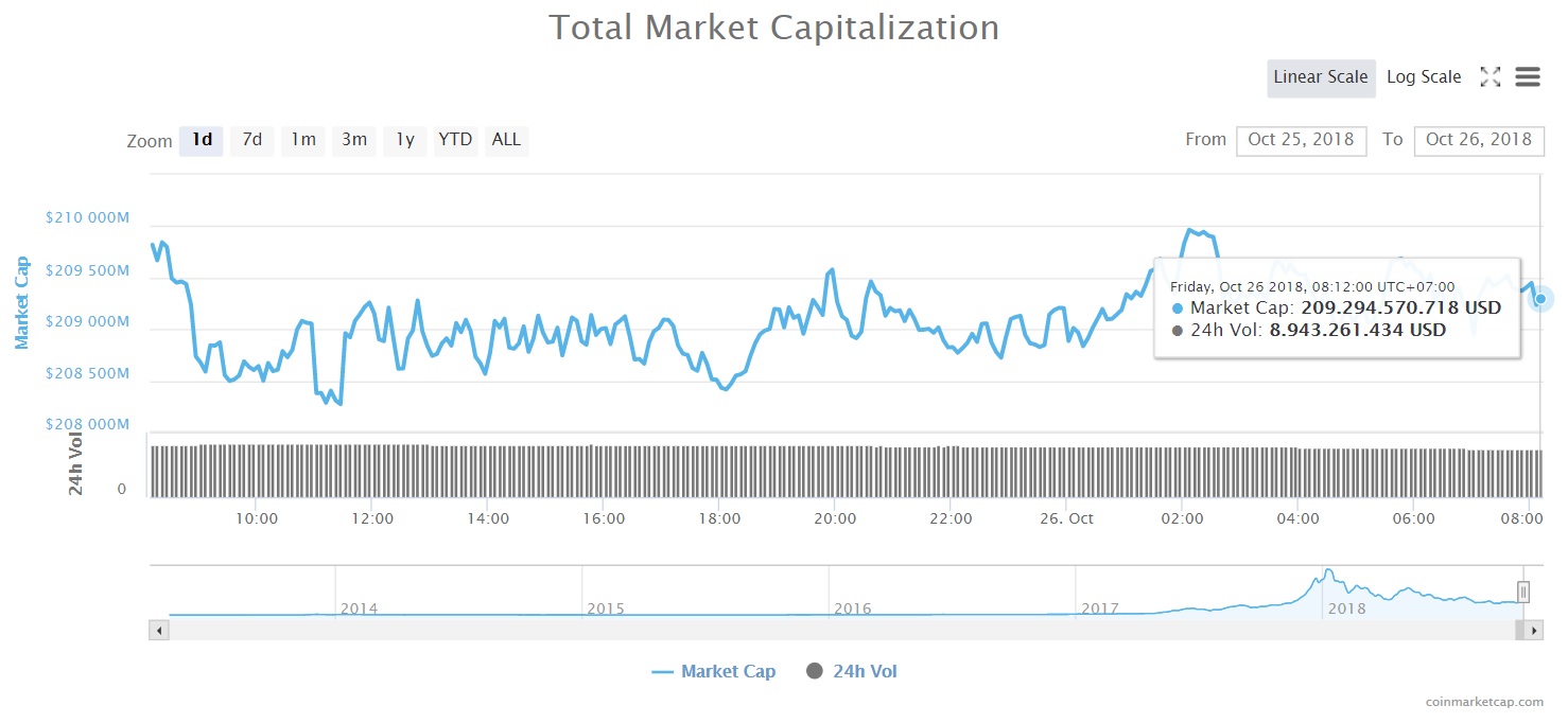 Tổng vốn hóa thị trường tiền kỹ thuật số (Nguồn CoinMarketcap)