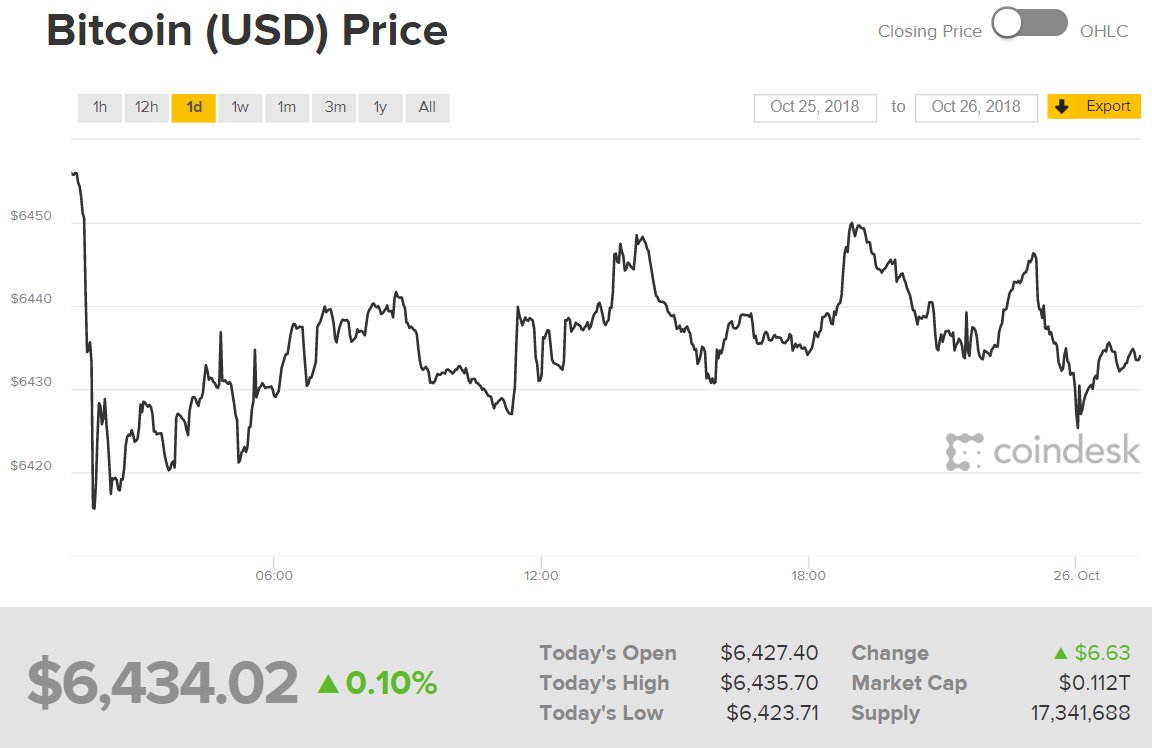 Diễn biến giá Bitcoin (Nguồn CoinDesk)