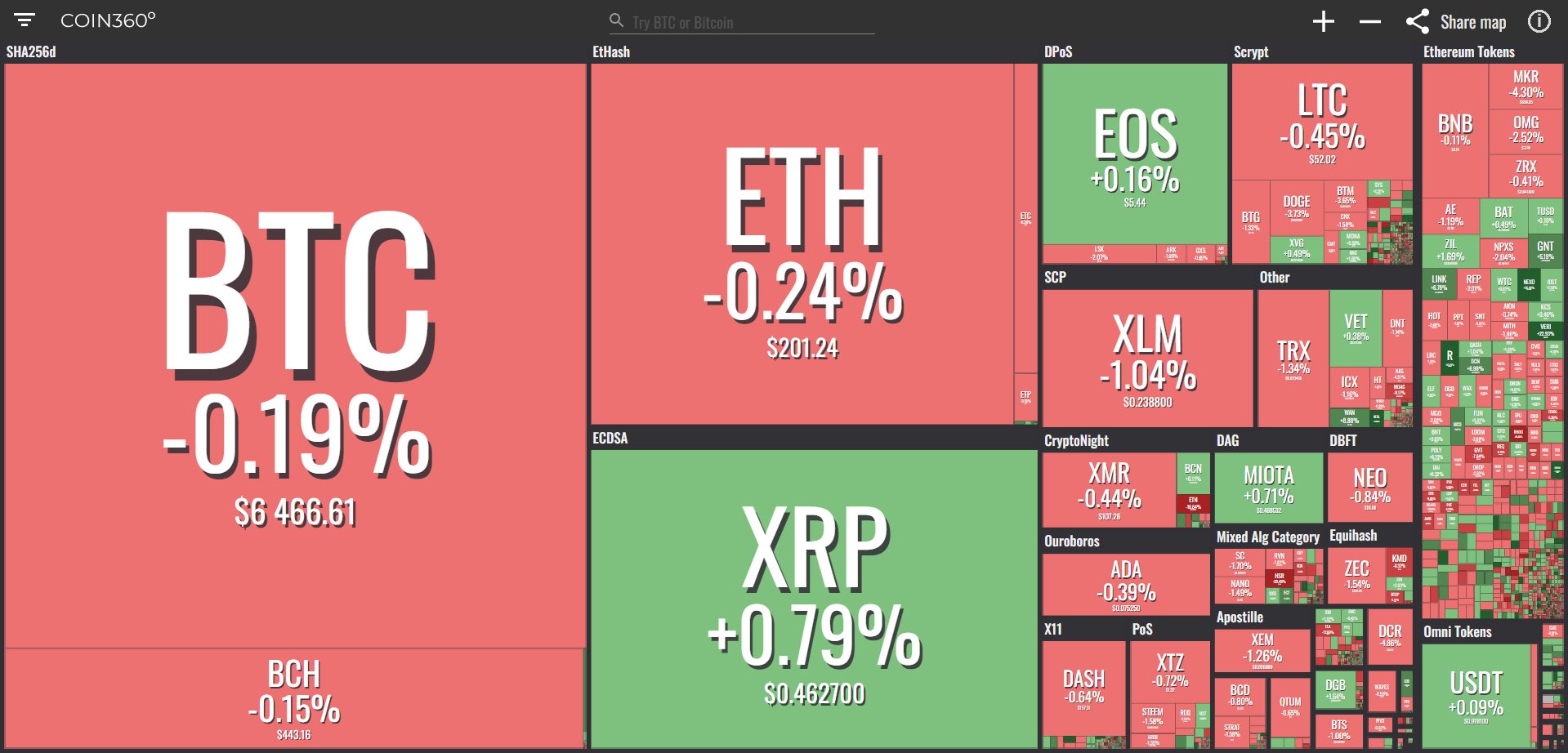 Toàn cảnh thị trường (Nguồn Coin360)