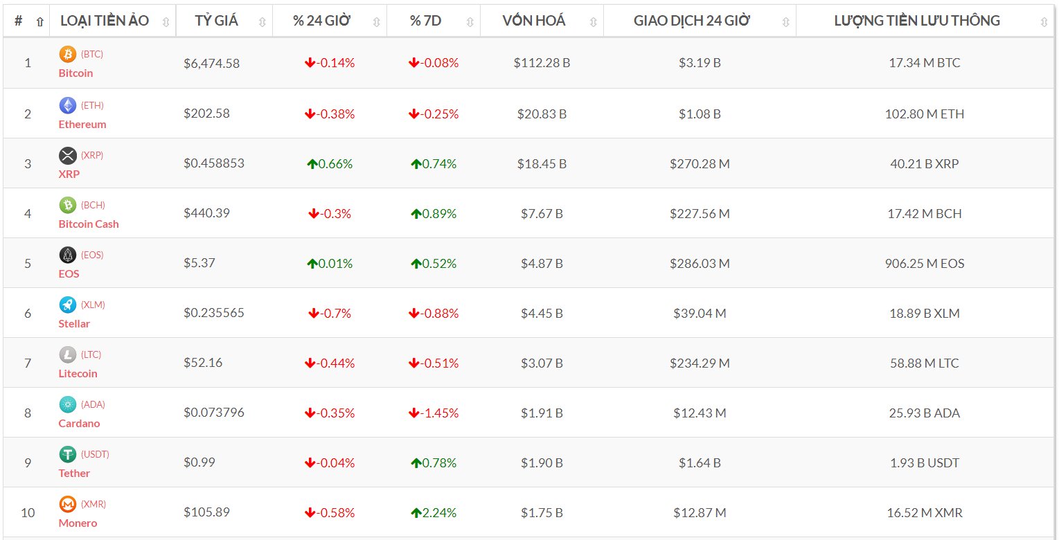 Top 10 đồng tiền số theo vốn hóa (Nguồn tỷ giá bitcoin-news.vn)