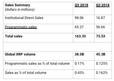 Doanh thu bán XRP của Q2 và Q3 - Nguồn Ripple