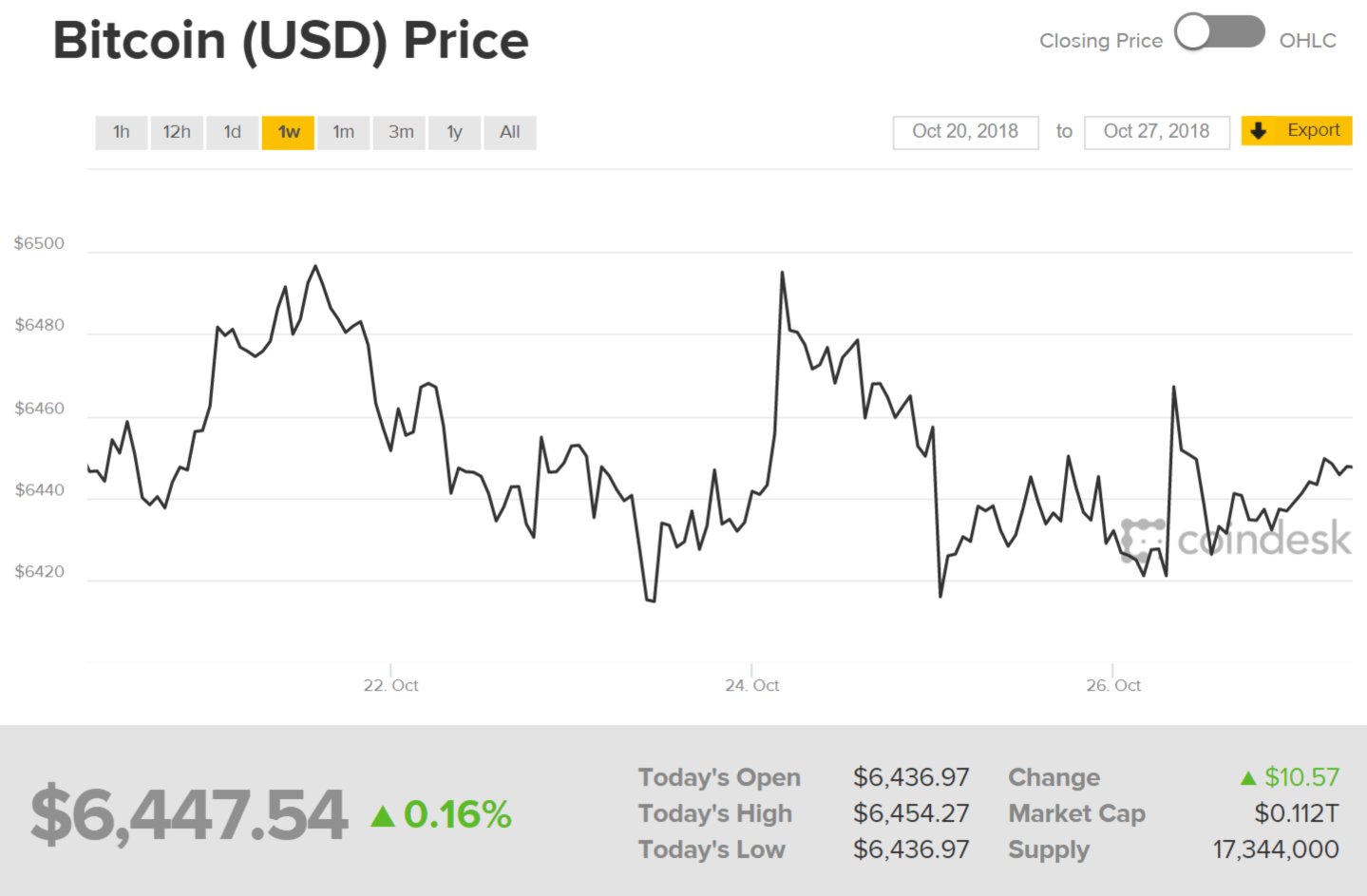 Diễn biến giá Bitcoin 7 ngày qua