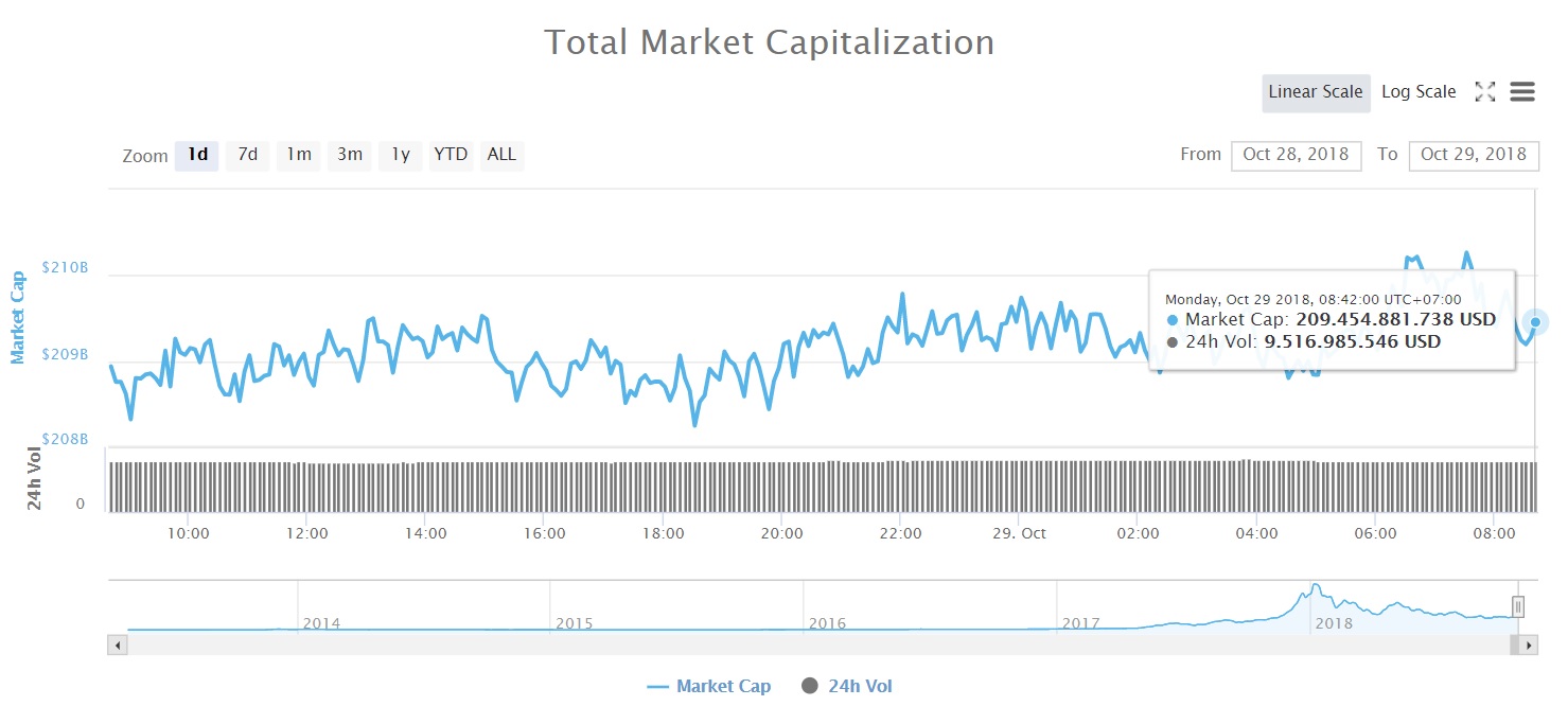 Tổng vốn hóa thị trường tiền kỹ thuật số (Nguồn CoinMarketcap)
