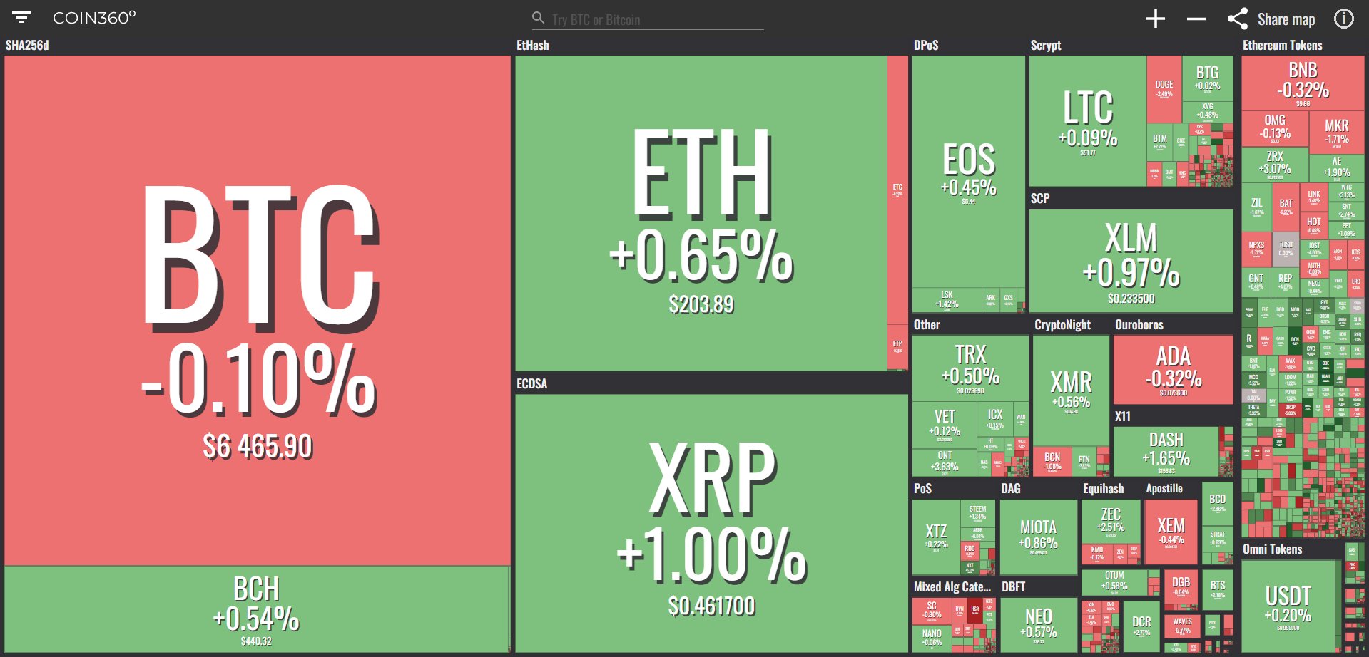 Toàn cảnh thị trường (Nguồn Coin360)