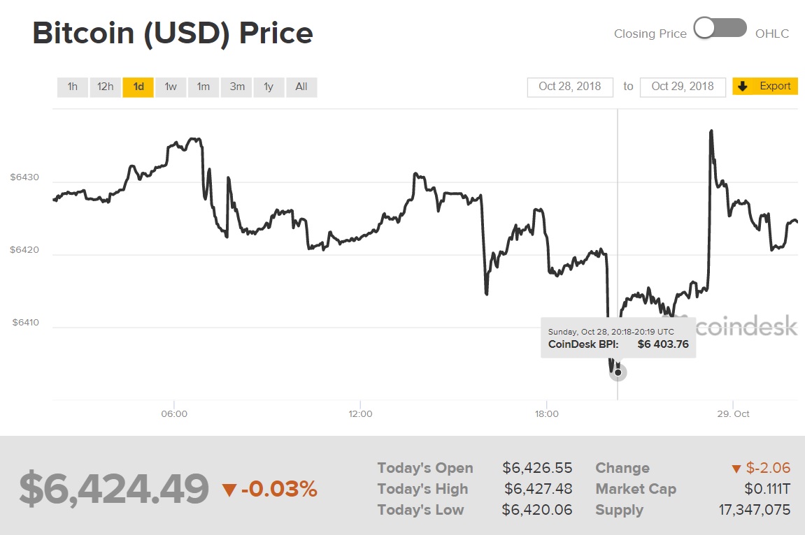 Diễn biến giá Bitcoin (Nguồn CoinDesk)