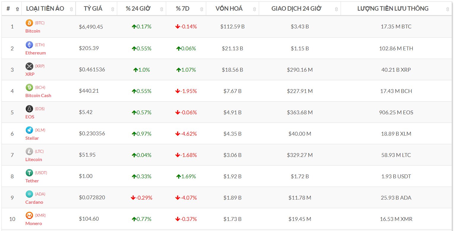Top 10 đồng tiền số theo vốn hóa (Nguồn tỷ giá bitcoin-news.vn)
