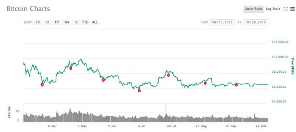 Biểu đồ giá bitcoin trong những ngày thứ 6 cuối cùng của các tháng từ 15/3 đến nay (nguồn: Ethereum World News)