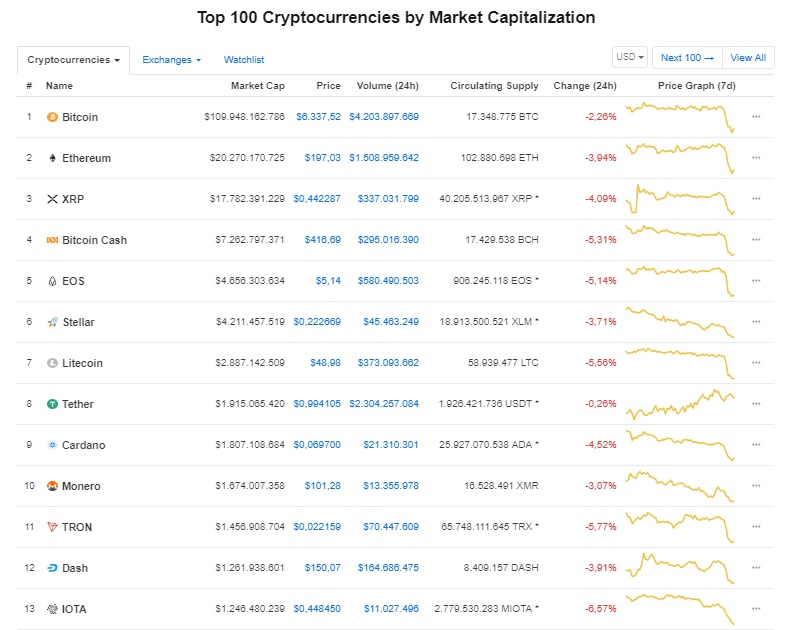 gia bitcoin hom nay 3010 913 bitcoin bi danh cap toan thi truong lo so