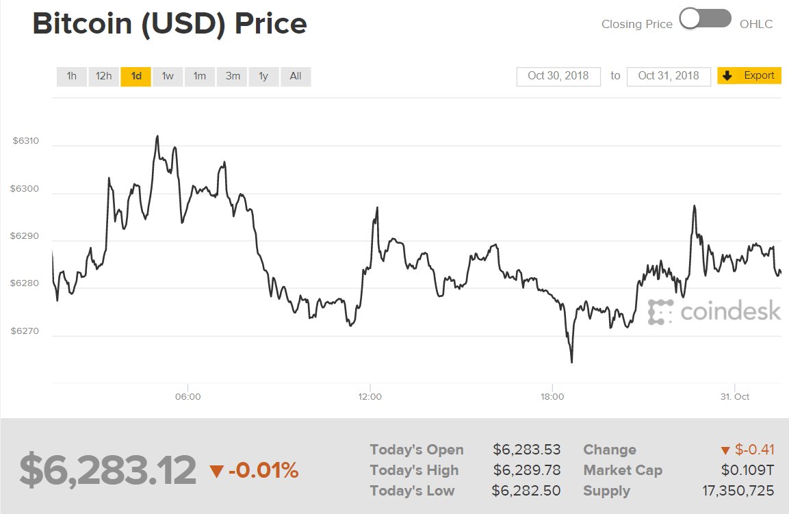 Diễn biến giá Bitcoin (Nguồn CoinDesk)