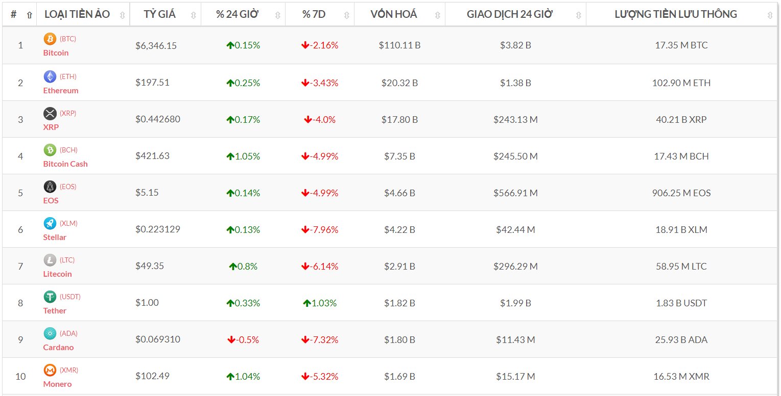 Top 10 đồng tiền số theo vốn hóa (Nguồn tỷ giá bitcoin-news.vn)