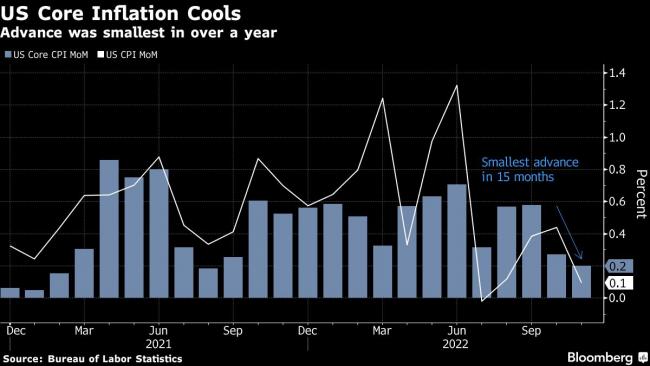 Summers Says US Recession Timing Might Have Been ‘Pushed Back’