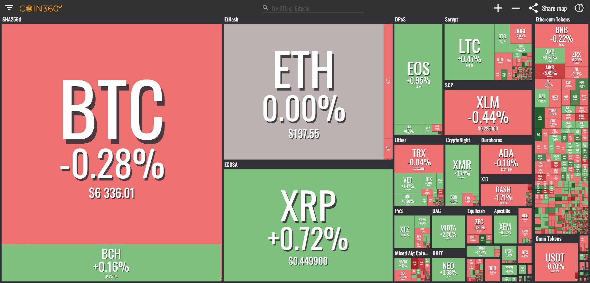 Toàn cảnh thị trường (Nguồn Coin360)