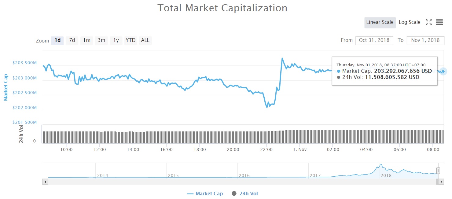 Tổng vốn hóa thị trường tiền kỹ thuật số (Nguồn CoinMarketcap)
