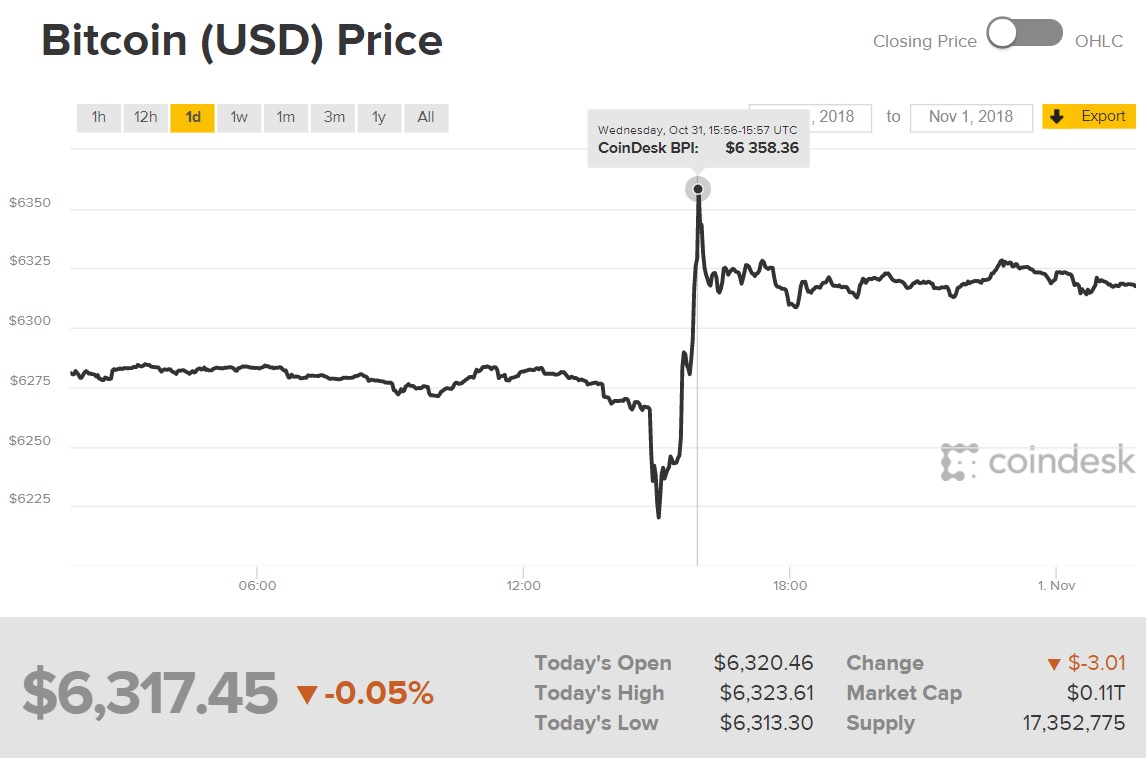Diễn biến giá Bitcoin (Nguồn CoinDesk)