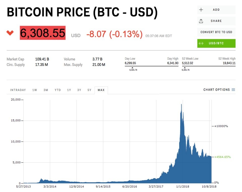 lich su dien ro cua mot bitcoin tron 10 tuoi