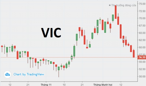 Cổ phiếu VIC giảm phiên thứ 8 liên tiếp, vốn hóa 