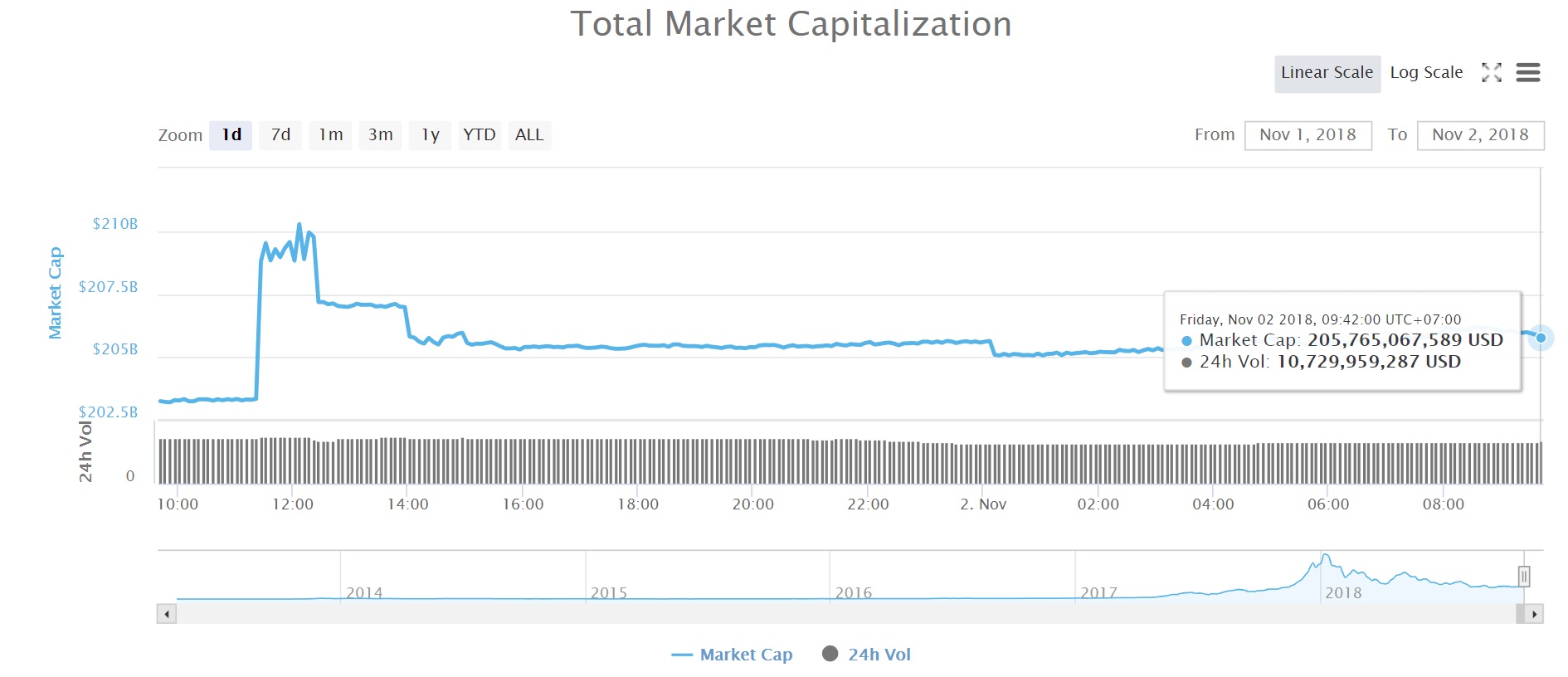 Tổng vốn hóa thị trường tiền kỹ thuật số (Nguồn CoinMarketcap)